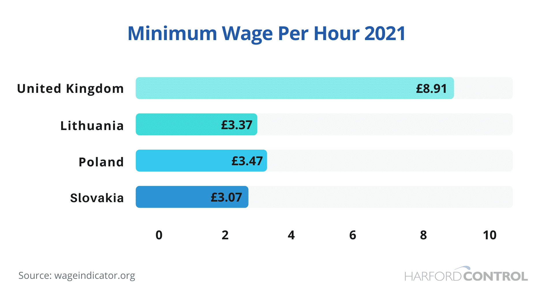 Minimum wage comparison