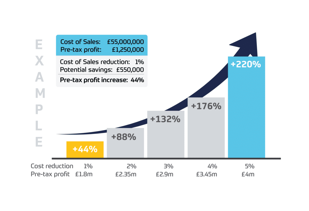 cost of sales graph
